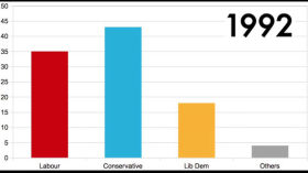 What is tactical voting?